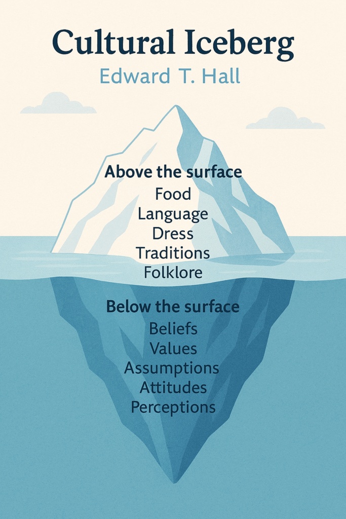 the cultural iceberg, highlighting the obvious things we can see and the less obvious ones below the surface